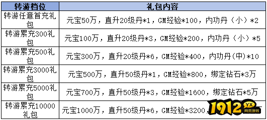 1912yx《传奇岁月》转游奖励 1912yx《传奇岁月》转游奖励