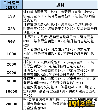1912yx《逍遥九歌行》线下累充返利活动公告 1912yx《逍遥九歌行》线下累充返利活动公告
